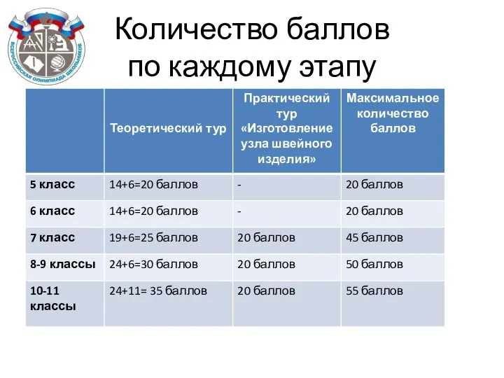 Количество баллов по каждому этапу