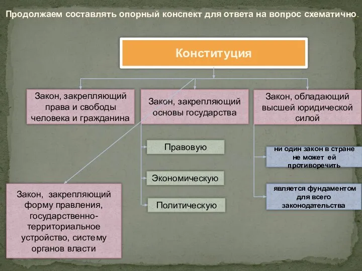 Продолжаем составлять опорный конспект для ответа на вопрос схематично. Конституция Закон,