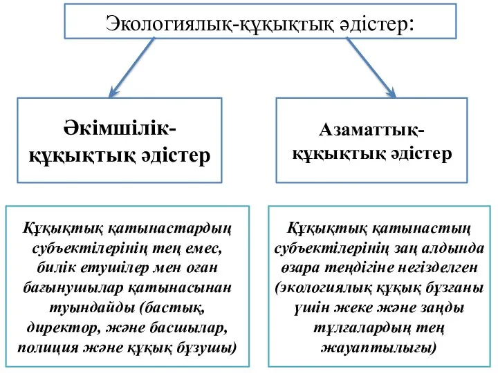 Экологиялық-құқықтық әдістер: Әкімшілік-құқықтық әдістер Азаматтық-құқықтық әдістер Құқықтық қатынастардың субъектілерінің тең емес,