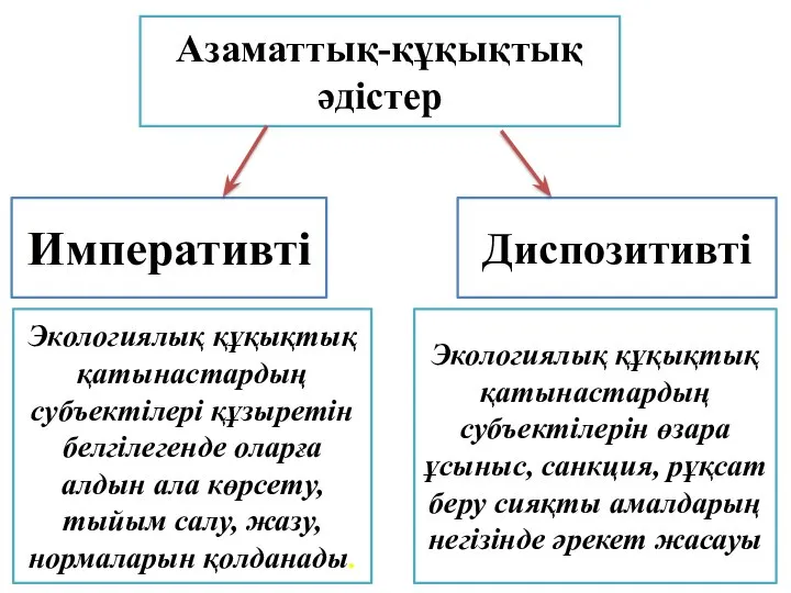 Азаматтық-құқықтық әдістер Императивті Диспозитивті Экологиялық құқықтық қатынастардың субъектілері құзыретін белгілегенде оларға