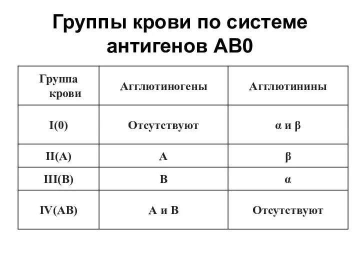 Группы крови по системе антигенов АВ0