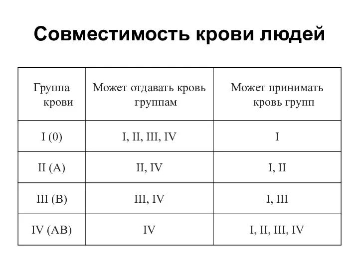 Совместимость крови людей