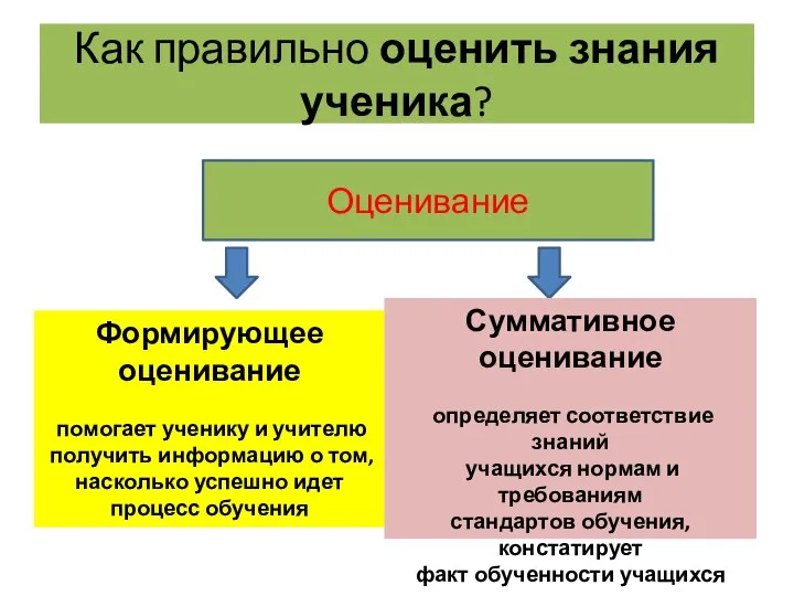 Как правильно оценить знания ученика? Оценивание Формирующее оценивание помогает ученику и