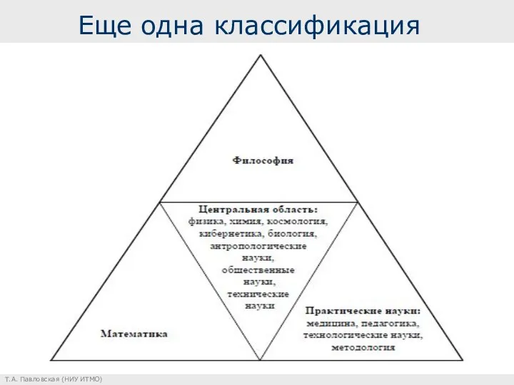 Еще одна классификация Т.А. Павловская (НИУ ИТМО)