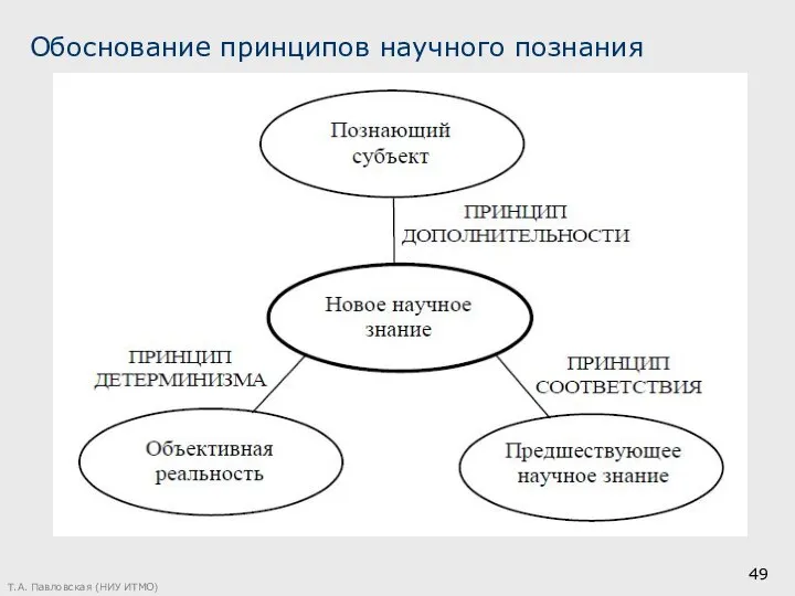 Обоснование принципов научного познания Т.А. Павловская (НИУ ИТМО)