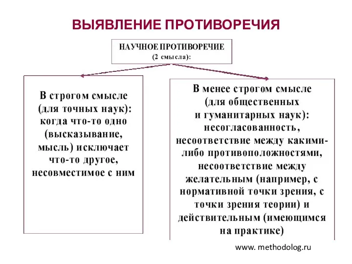 ВЫЯВЛЕНИЕ ПРОТИВОРЕЧИЯ www. methodolog.ru