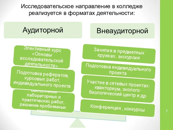 Исследовательское направление в колледже реализуется в форматах деятельности: