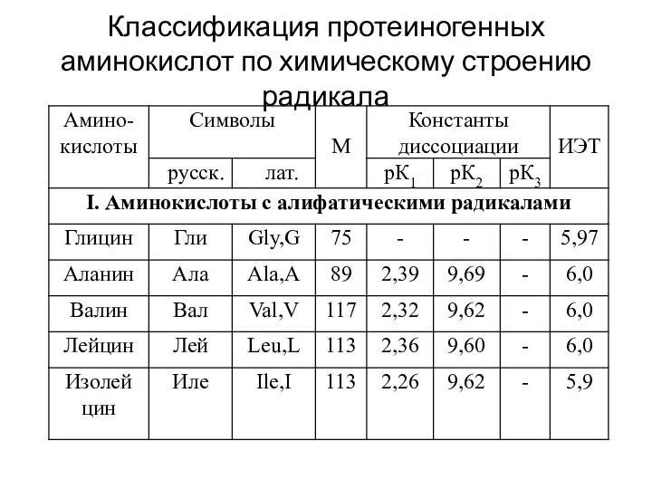 Классификация протеиногенных аминокислот по химическому строению радикала