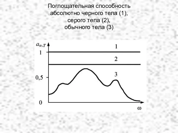 Поглощательная способность абсолютно черного тела (1), серого тела (2), обычного тела (3)