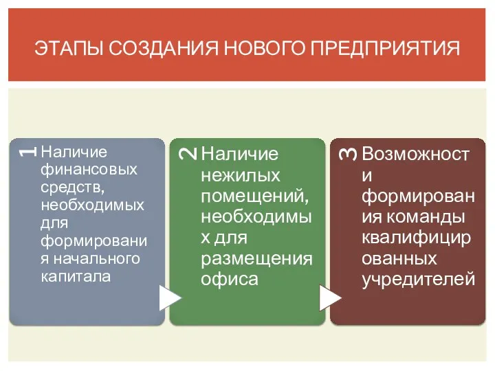 ЭТАПЫ СОЗДАНИЯ НОВОГО ПРЕДПРИЯТИЯ