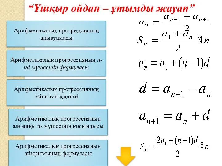 Арифметикалық прогрессияның анықтамасы Арифметикалық прогрессияның алғашқы n- мүшесінің қосындысы Арифметикалық прогрессияның