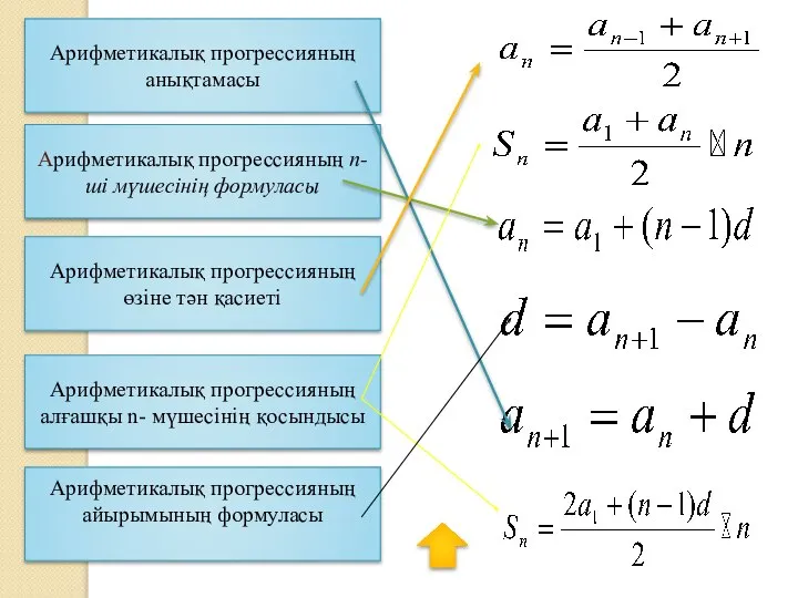 Арифметикалық прогрессияның анықтамасы Арифметикалық прогрессияның алғашқы n- мүшесінің қосындысы Арифметикалық прогрессияның