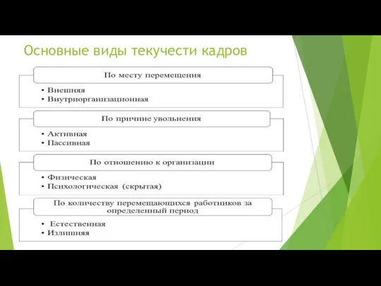 Основные виды текучести кадров