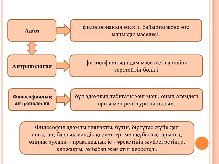 Адам философияның өзекті, байырғы және өте маңызды мәселесі. философияның адам мәселесін