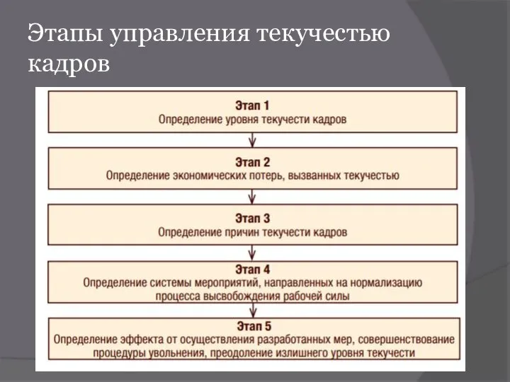 Этапы управления текучестью кадров