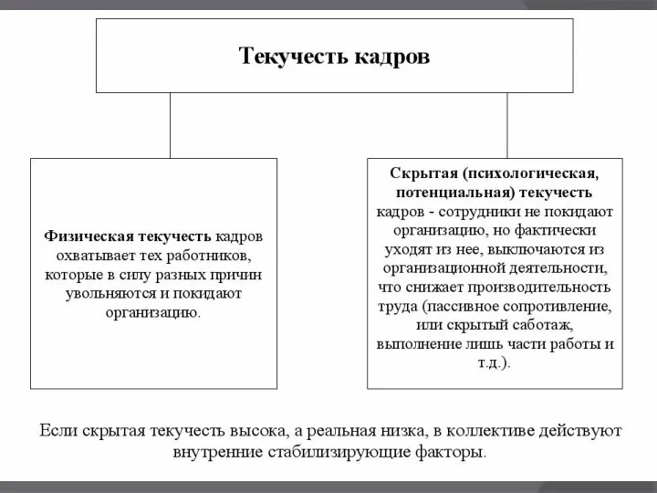 Виды «текучки» • внутриорганизационная – связанная с трудовыми перемещениями внутри организации;