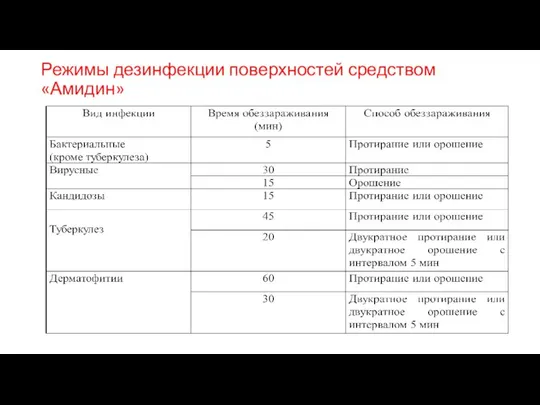 Режимы дезинфекции поверхностей средством «Амидин»