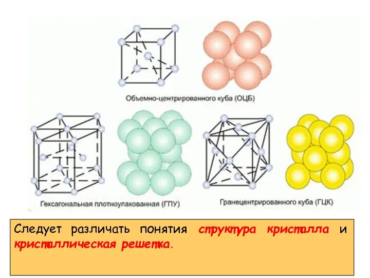 Следует различать понятия структура кристалла и кристаллическая решетка.