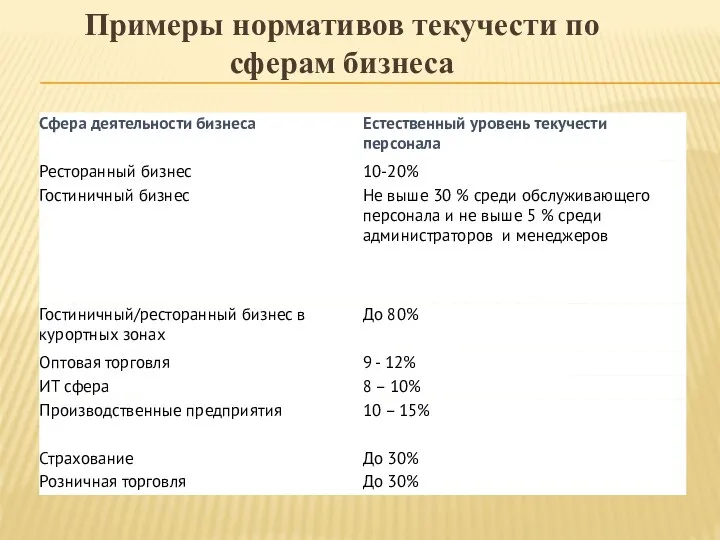 Примеры нормативов текучести по сферам бизнеса