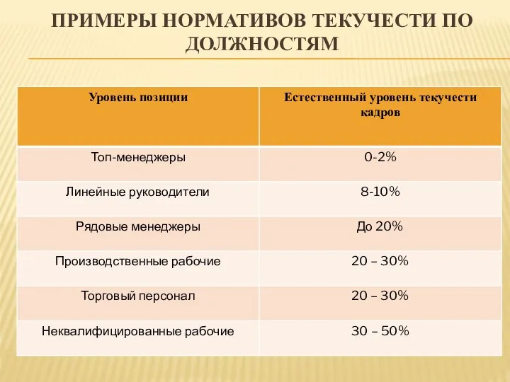 ПРИМЕРЫ НОРМАТИВОВ ТЕКУЧЕСТИ ПО ДОЛЖНОСТЯМ