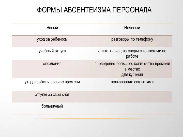 ФОРМЫ АБСЕНТЕИЗМА ПЕРСОНАЛА