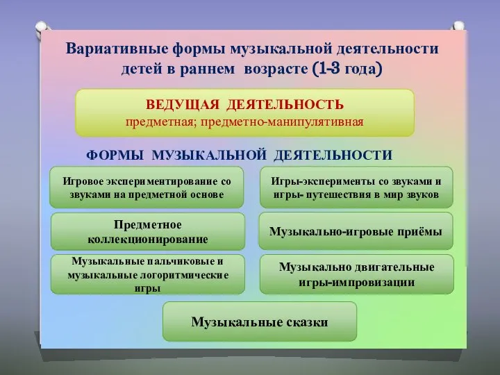 Вариативные формы музыкальной деятельности детей в раннем возрасте (1-3 года) ВЕДУЩАЯ