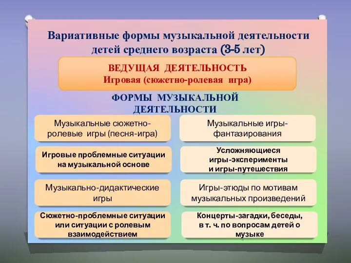 Вариативные формы музыкальной деятельности детей среднего возраста (3-5 лет) ВЕДУЩАЯ ДЕЯТЕЛЬНОСТЬ