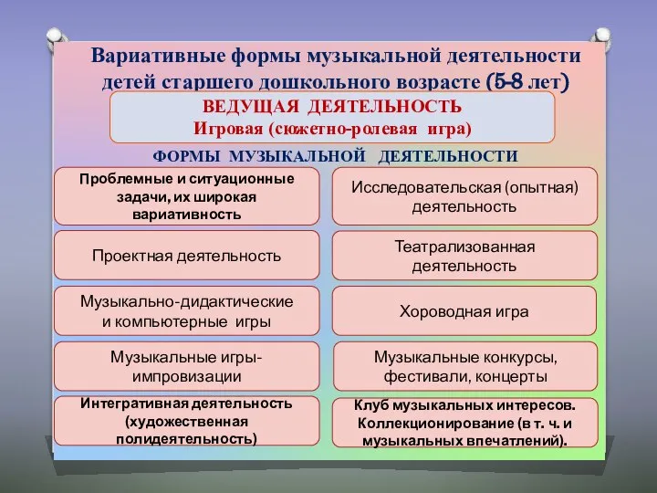 Вариативные формы музыкальной деятельности детей старшего дошкольного возрасте (5-8 лет) ВЕДУЩАЯ