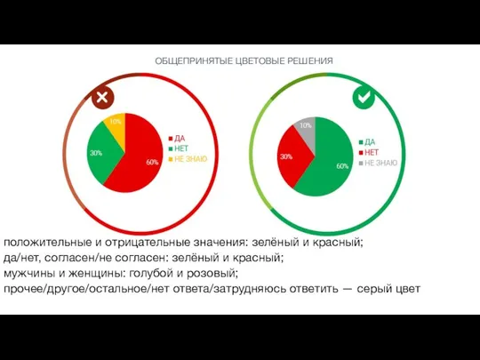 ОБЩЕПРИНЯТЫЕ ЦВЕТОВЫЕ РЕШЕНИЯ положительные и отрицательные значения: зелёный и красный; да/нет,