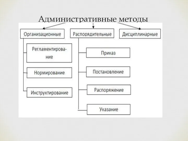 Административные методы