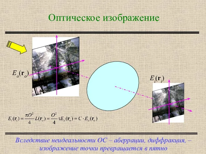 Оптическое изображение Вследствие неидеальности ОС – аберрации, диффракция, – изображение точки превращается в пятно Eo(ro) Ei(ri)