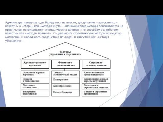 Административные методы базируются на власти, дисциплине и взысканиях и известны в