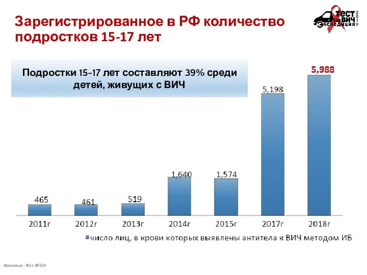 Зарегистрированное в РФ количество подростков 15-17 лет Источник : Ф.61 ФГСН