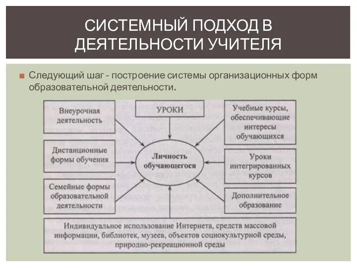 Следующий шаг - построение системы организационных форм образовательной деятельности. СИСТЕМНЫЙ ПОДХОД В ДЕЯТЕЛЬНОСТИ УЧИТЕЛЯ