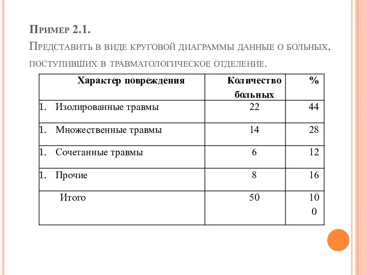 Пример 2.1. Представить в виде круговой диаграммы данные о больных, поступивших в травматологическое отделение.