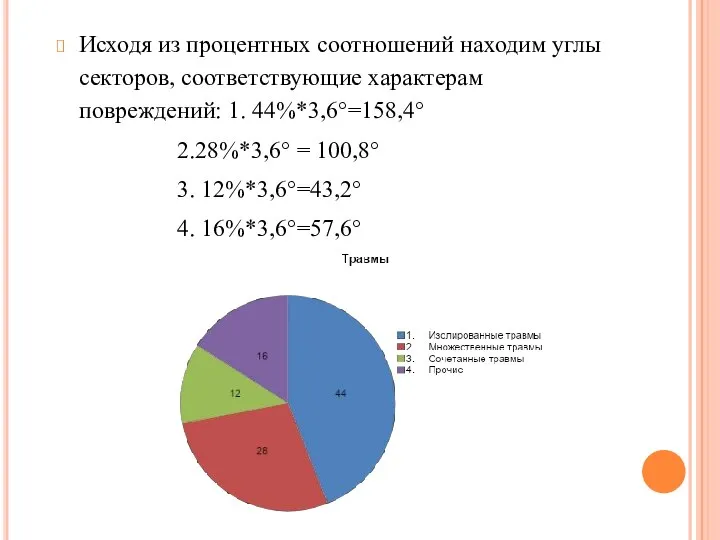 Исходя из процентных соотношений находим углы секторов, соответствующие характерам повреждений: 1.