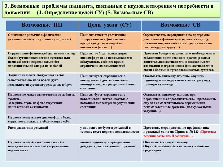 3. Возможные проблемы пациента, связанные с неудовлетворением потребности в движении (4.