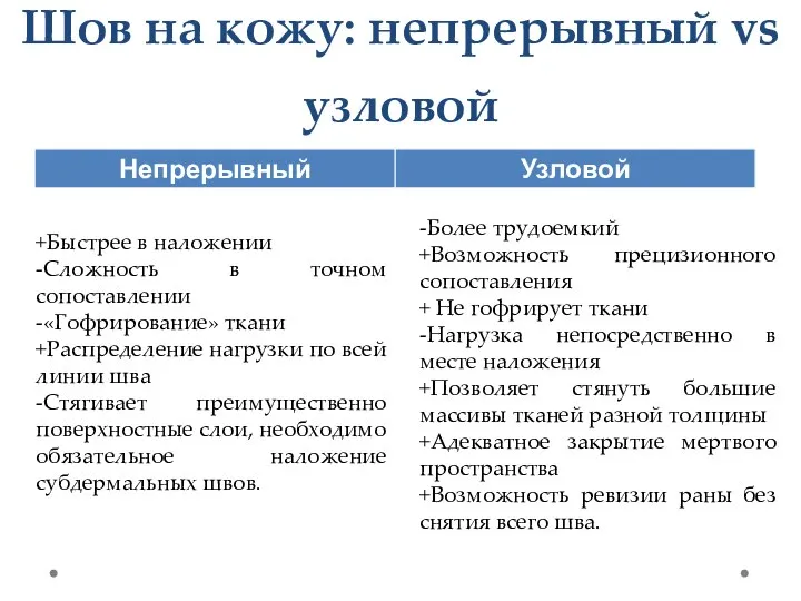 Шов на кожу: непрерывный vs узловой +Быстрее в наложении -Сложность в