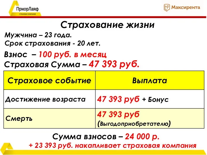 Страховая Сумма – 47 393 руб. Мужчина – 23 года. Срок