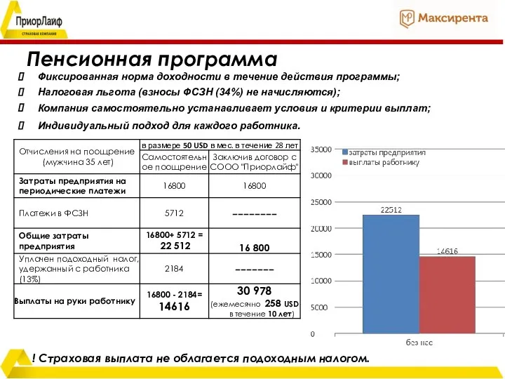 Пенсионная программа Фиксированная норма доходности в течение действия программы; Налоговая льгота