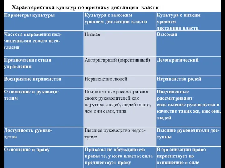 Характеристика культур по признаку дистанции власти