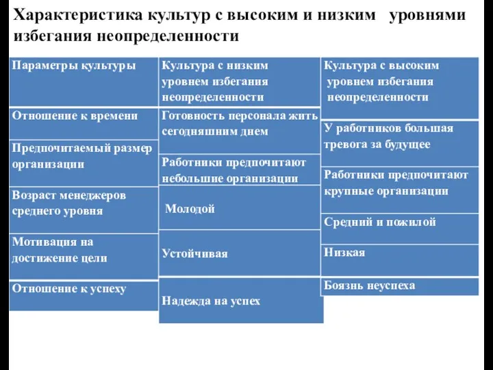 Характеристика культур с высоким и низким уровнями избегания неопределенности