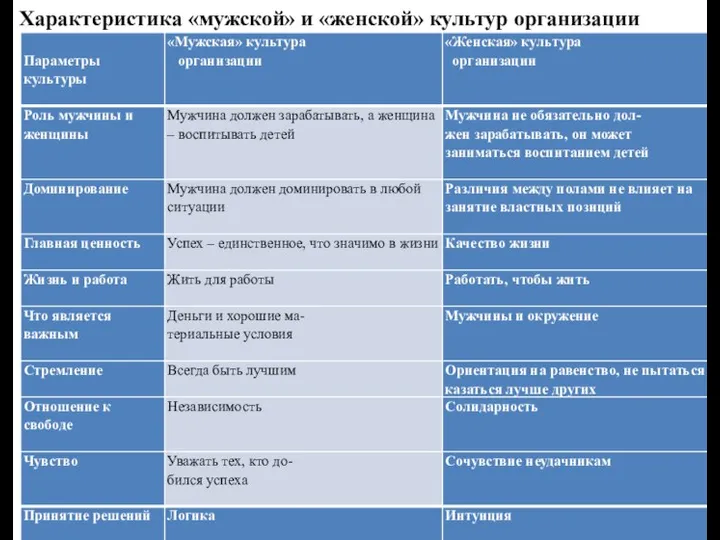 Характеристика «мужской» и «женской» культур организации