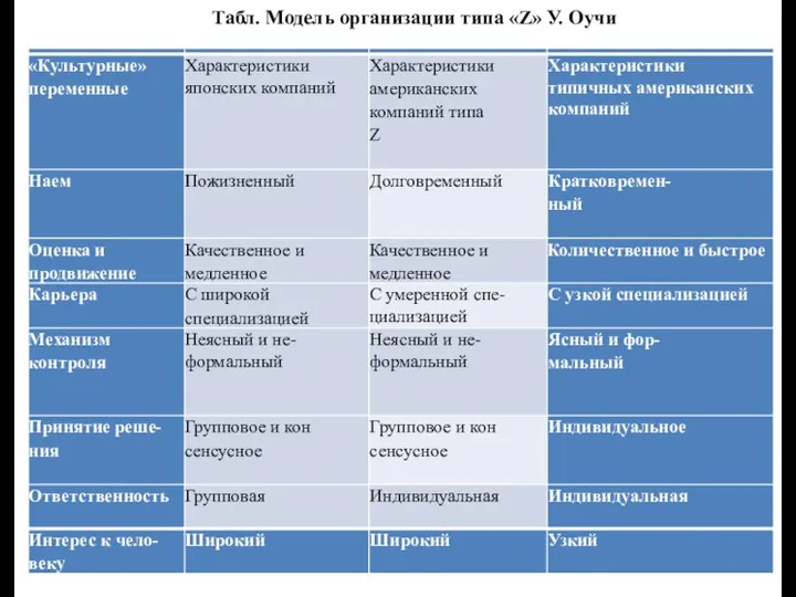 Табл. Модель организации типа «Z» У. Оучи