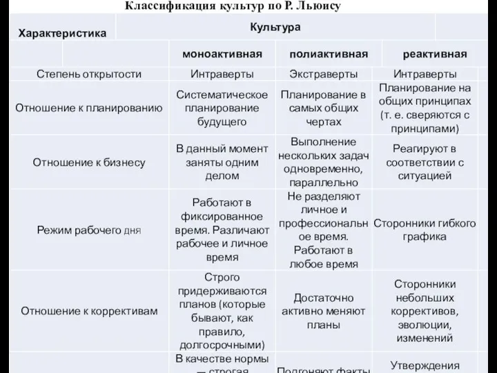 Классификация культур по Р. Льюису