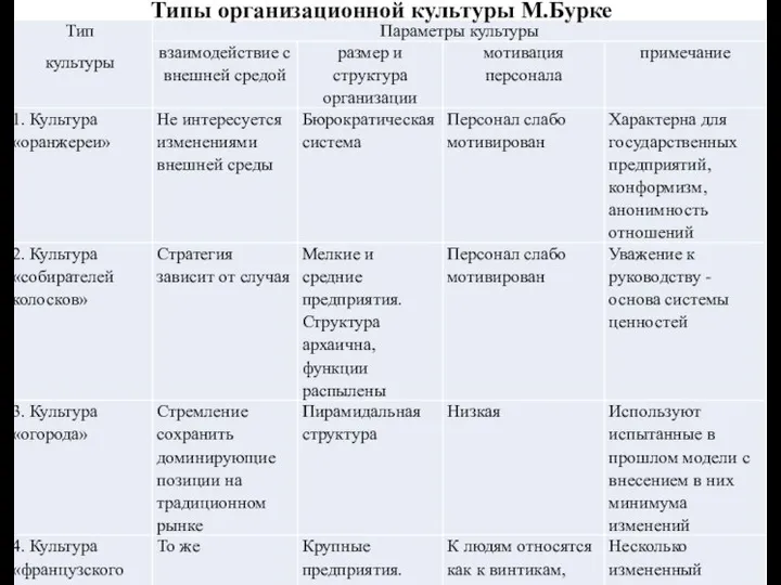 Типы организационной культуры М.Бурке