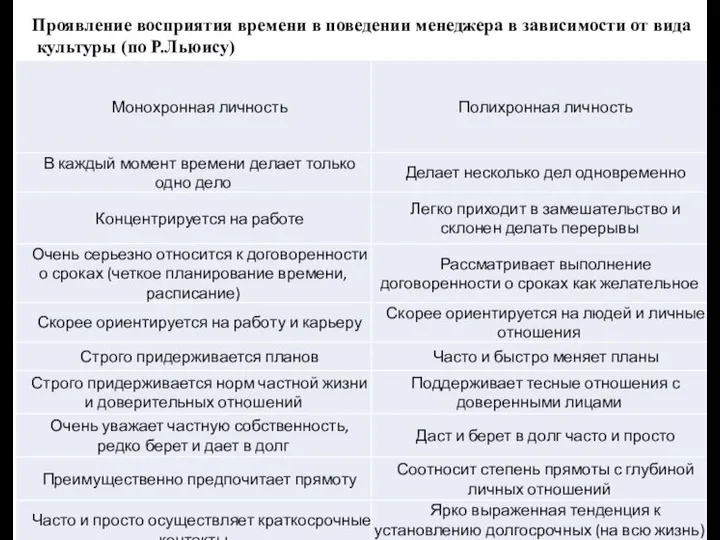 Проявление восприятия времени в поведении менеджера в зависимости от вида культуры (по Р.Льюису)