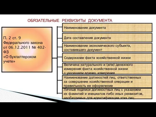 ОБЯЗАТЕЛЬНЫЕ РЕКВИЗИТЫ ДОКУМЕНТА П. 2 ст. 9 Федерального закона от 06.12.2011 № 402-ФЗ «О бухгалтерском учете»