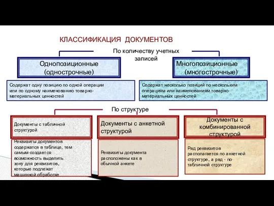 КЛАССИФИКАЦИЯ ДОКУМЕНТОВ Содержат одну позицию по одной операции или по одному