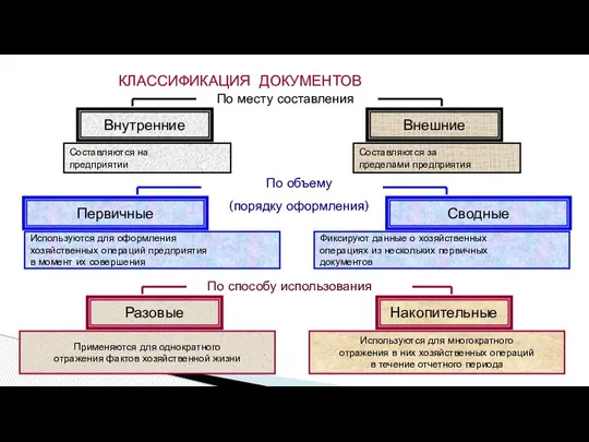 КЛАССИФИКАЦИЯ ДОКУМЕНТОВ По месту составления Внутренние Внешние Составляются на предприятии Составляются